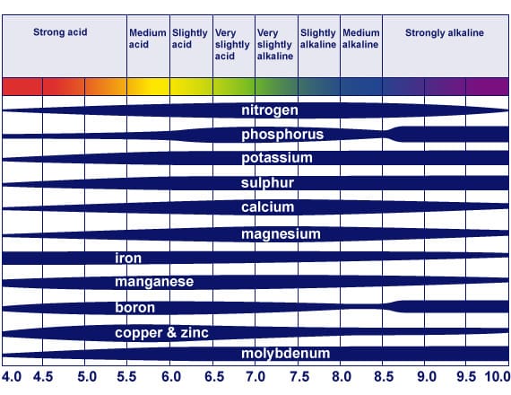 Soil pH table